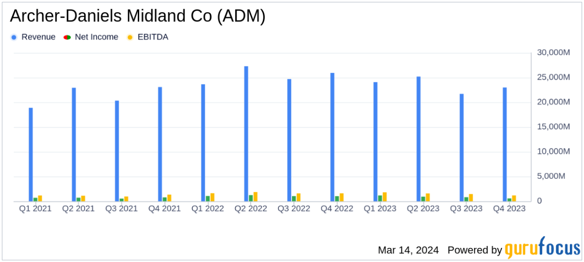 Archer Daniels Midland Co Reports Mixed Results Amidst Global