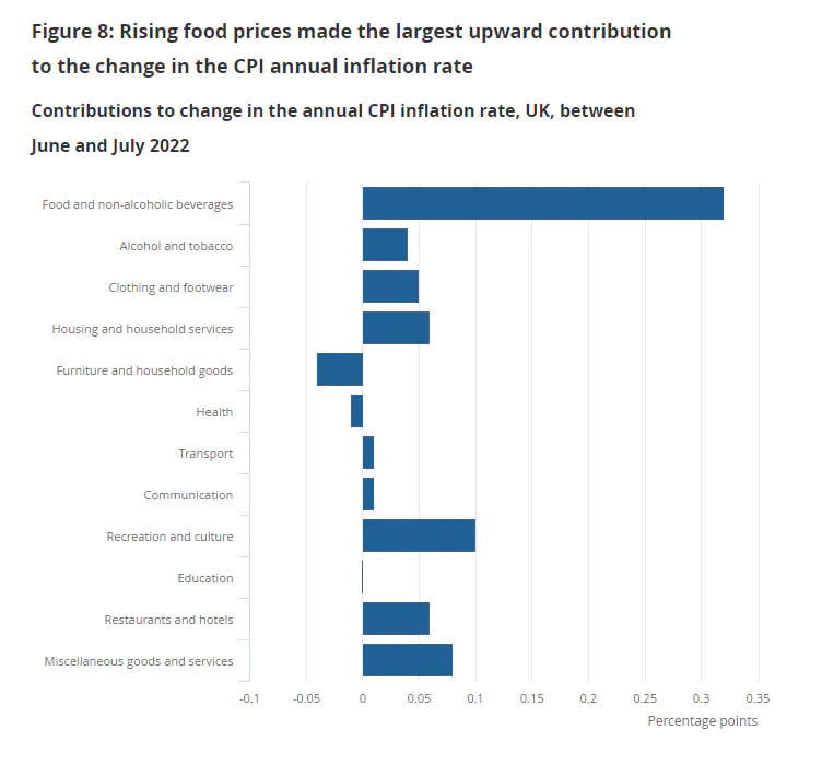 Data shows food was the biggest factor behind the jump in prices in July. Table: ONS