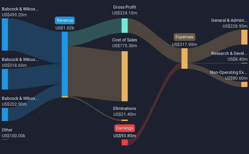 revenue-and-expenses-breakdown