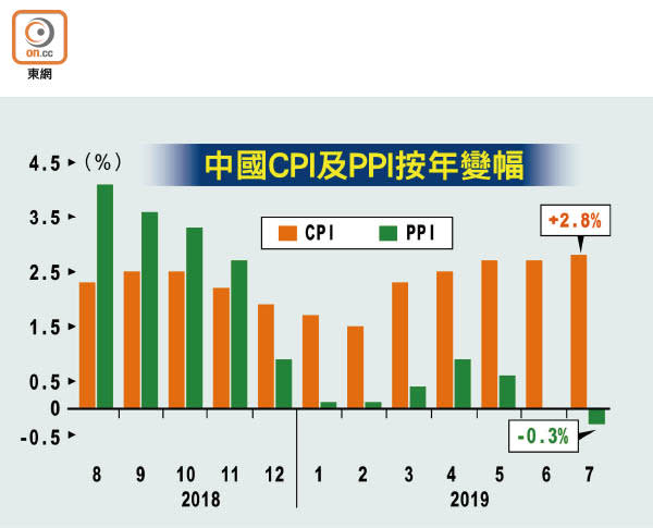 中國CPI及PPI按年變幅