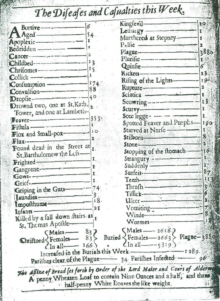 Deaths and casualties for the week, including 21 infants, 353 from fever, 3,880 from the plague, 174 from consumption, 54 from being aged, 74 from "griping in the guts," and 2 from cancer