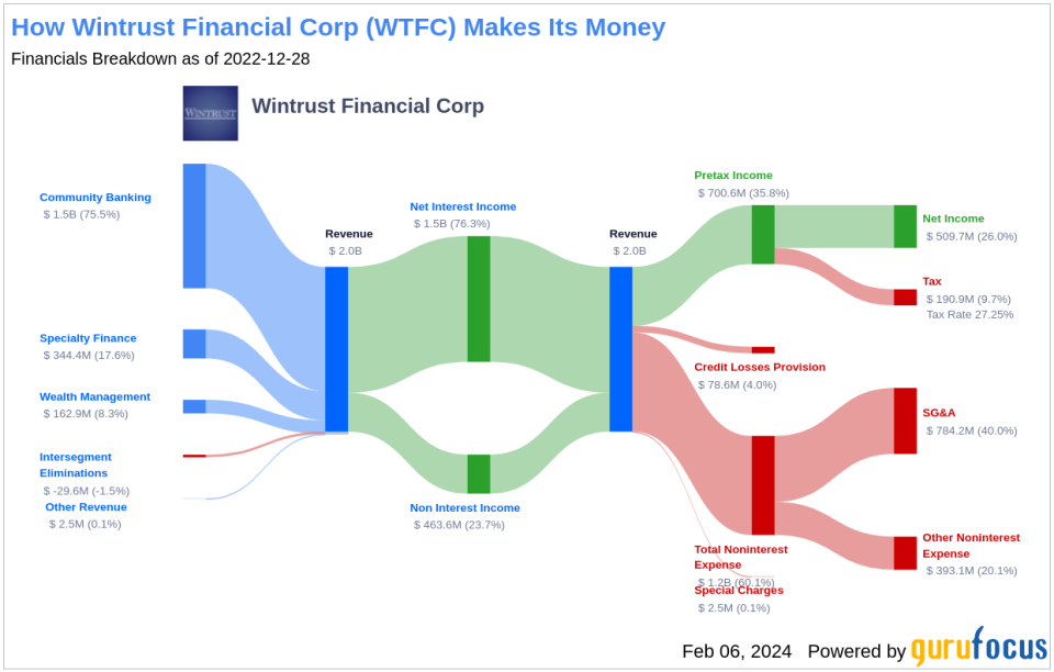 Wintrust Financial Corp's Dividend Analysis