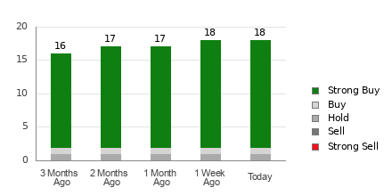 Broker Rating Breakdown Chart for THC