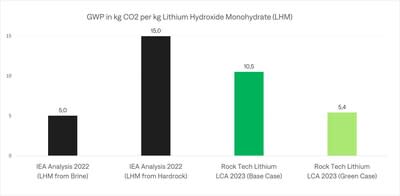 Rock Tech's Guben Converter Lithium Production Carbon Footprint is 30 Percent Lower than the International Energy Agency's Reported Average.
Fraunhofer UMSICHT conducted a Life Cycle Assessment (LCA) and calculated the carbon footprint to 10.5 kgCO2-eq./kg LHM. The footprint could be reduced to 5.4 kgCO2 eq./kg LHM through careful commercial selection. (CNW Group/Rock Tech Lithium Inc.)