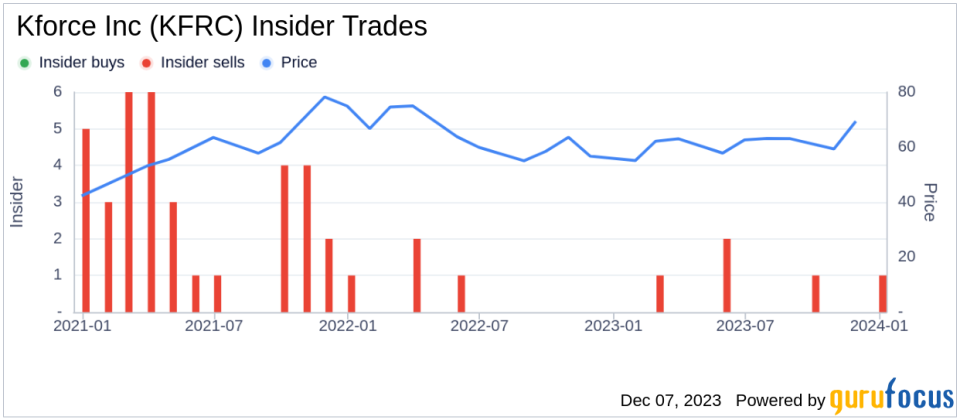 Insider Sell Alert: Director N Simmons Sells 2,000 Shares of Kforce Inc (KFRC)