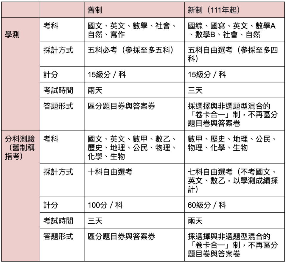 大學入學考試新舊制比較。表格整理：Yahoo奇摩新聞