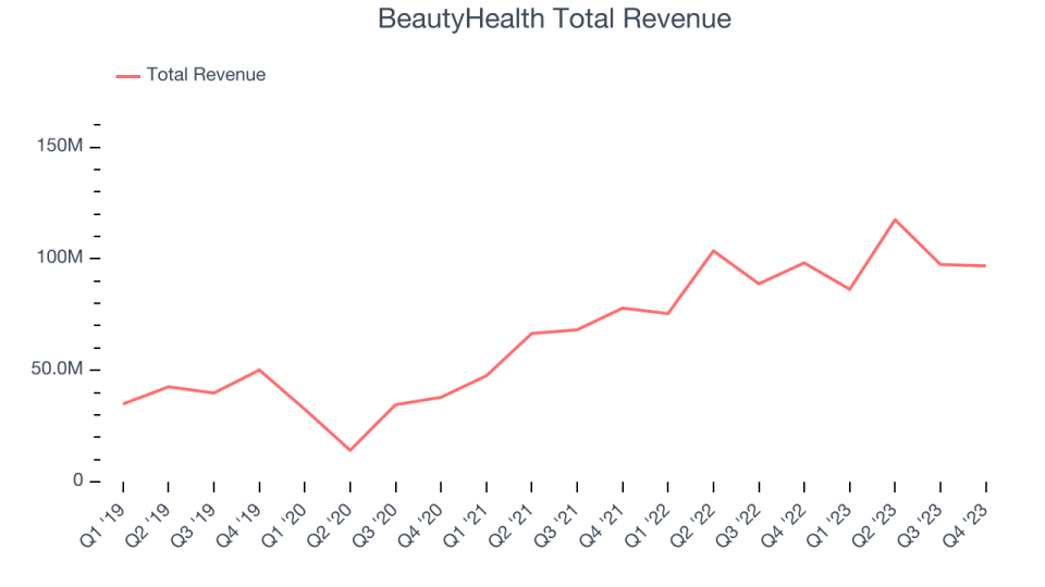 BeautyHealth Total Revenue