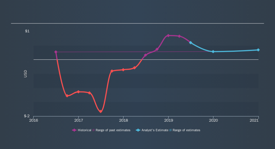 NYSE:GNE Past and Future Earnings, September 10th 2019