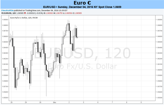 EUR/USD Set for Volatility with Italian Referendum, ECB Rate Decision in Sight