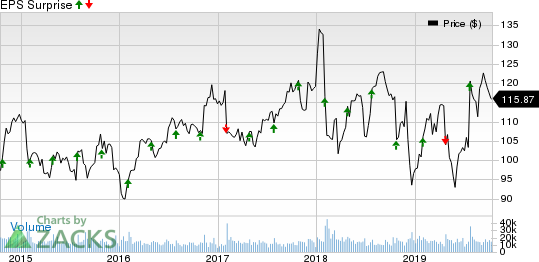 United Parcel Service, Inc. Price and EPS Surprise