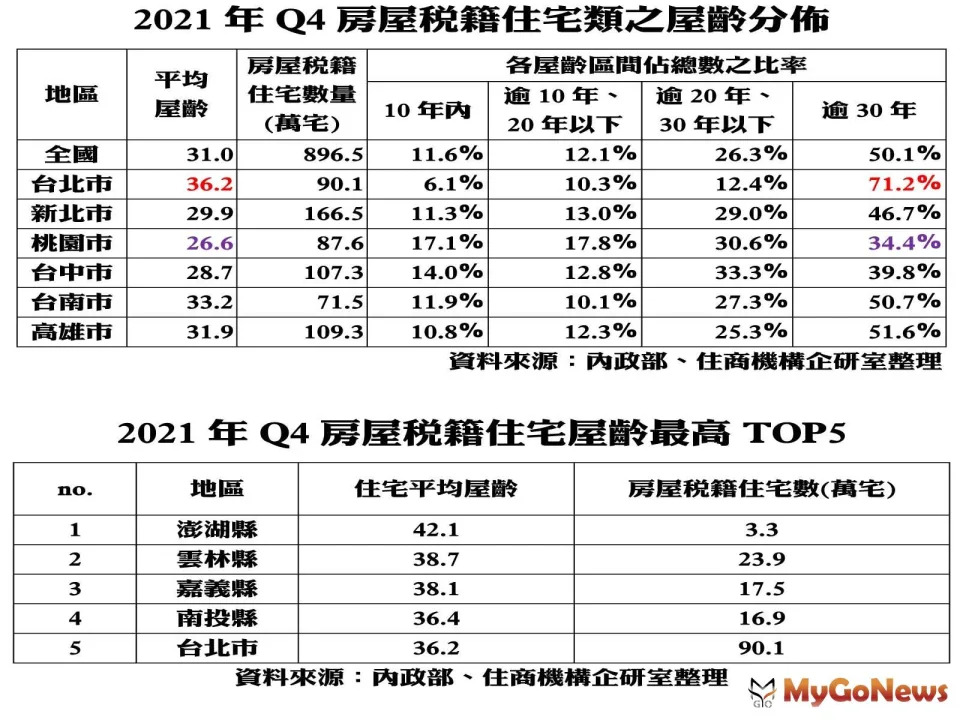 ▲2021年Q4房屋稅籍住宅類之屋齡分佈及2021年Q4房屋稅及住宅屋齡最高TOP5(資料來源:內政部、住商機構企研室整理)