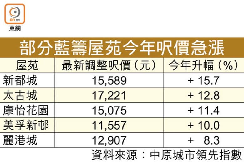 部分藍籌屋苑今年呎價急漲