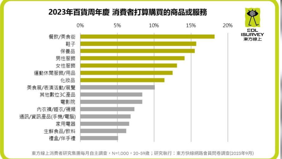 消費者週年慶採買品項調查。（圖／東方線上提供）