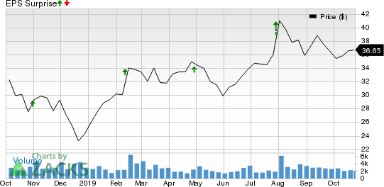 OneMain Holdings, Inc. Price and EPS Surprise