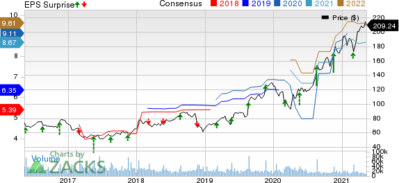 Target Corporation Price, Consensus and EPS Surprise