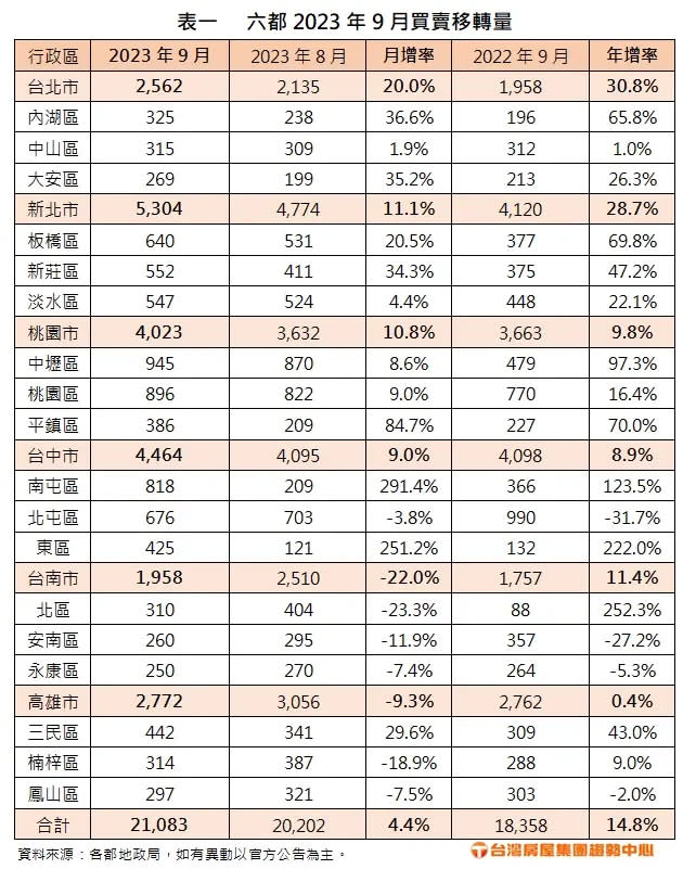 ▲六都2023年9月買賣移轉量。（圖／台灣房屋提供）