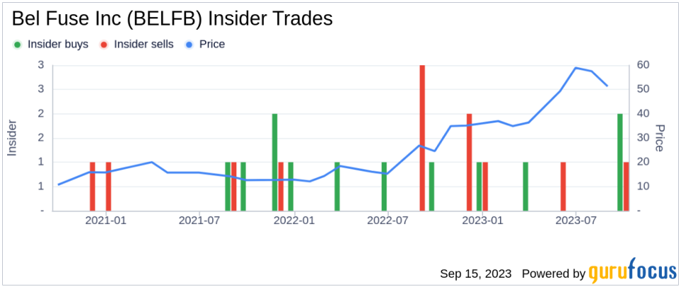 Insider Buying: CFO Tuweiq Farouq Salem Ali Acquires 300 Shares of Bel Fuse Inc