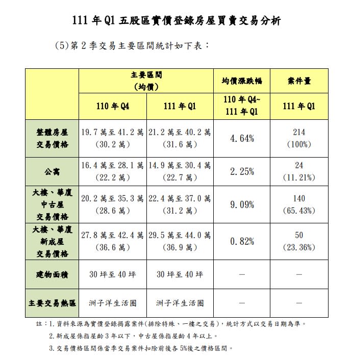 2022年Q1五股房價數據（圖／翻攝新莊地政事務所）