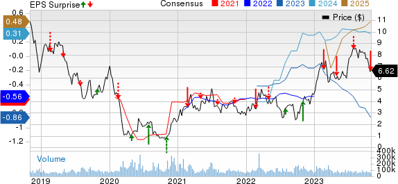 Transocean Ltd. Price, Consensus and EPS Surprise