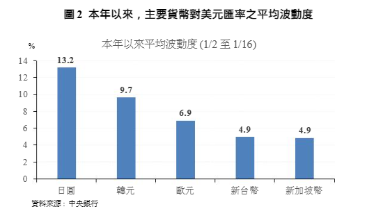 主要貨幣波動度。圖/中央銀行提供