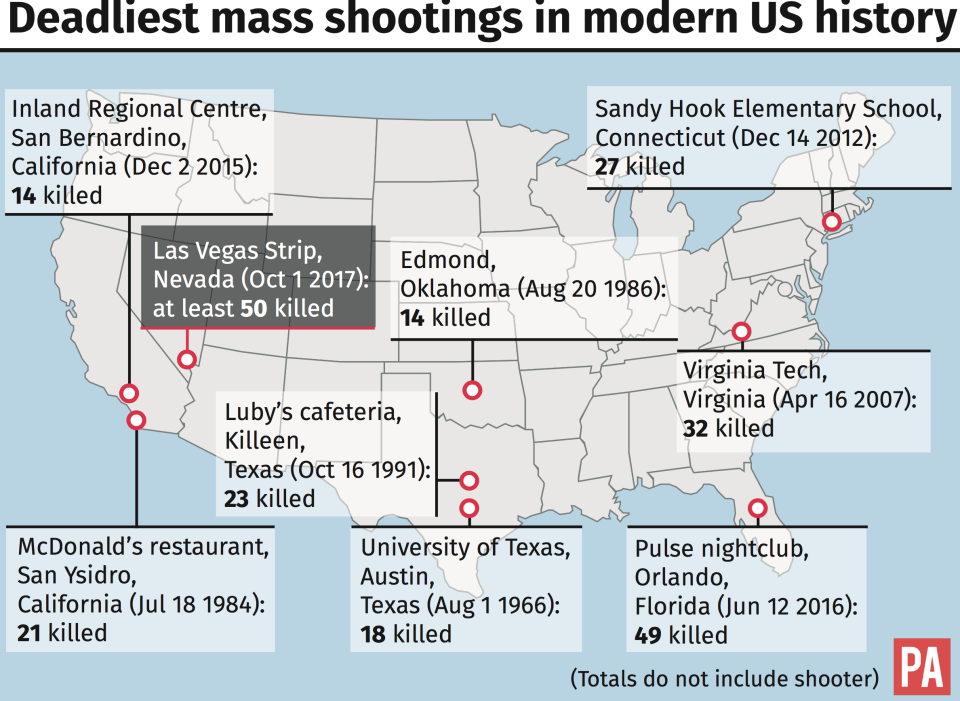 The Vegas shooting is the worst US mass shooting in modern history. (PA)