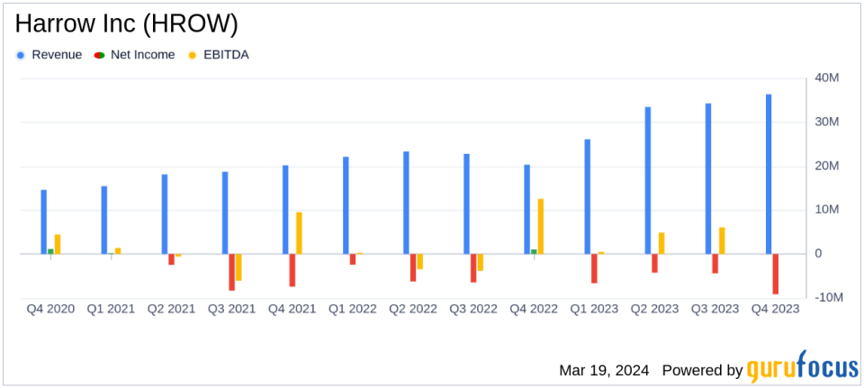 Harrow Inc (HROW) Reports Substantial Revenue Growth Amidst Net Loss Expansion in 2023