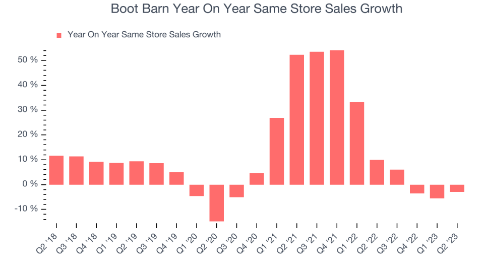 Boot Barn Year On Year Same Store Sales Growth