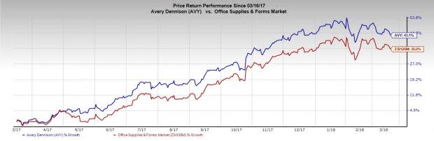 Forecast-topping Q4 earnings performance, upbeat guidance, bookings and backlog strength contribute to the rally in Avery Dennison's (AVY) shares.