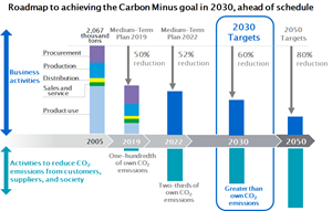 Konica Minolta's roadmap to achieving the carbon minus goal in 2030, ahead of schedule