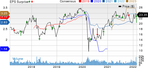 Radian Group Inc. Price, Consensus and EPS Surprise