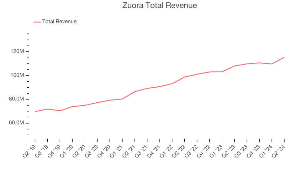 Zuora Total Revenue