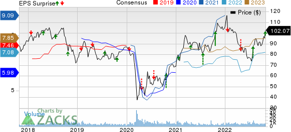 BOK Financial Corporation Price, Consensus and EPS Surprise