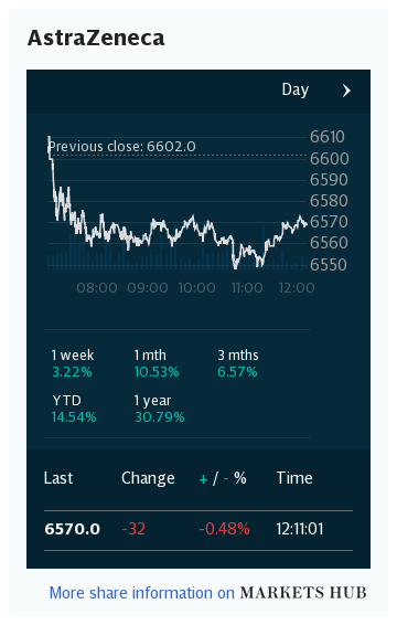 Markets Hub -- Astra Zeneca