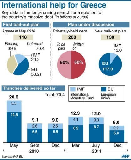 Graphic showing money paid to Greece to help deal with its massive debt. A huge eurozone rescue package agreed saves Greece from default, keeps it in the single currency bloc under strict controls but markets are sceptical and Greek unions are calling fresh protests