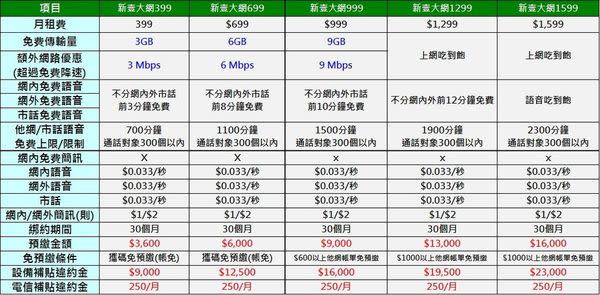 上網與打電話雙飽, 只要399元起！? 亞太電信新壹大網購機方案解析