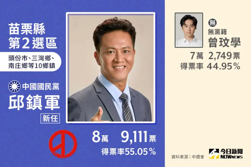 ▲苗栗縣第2選區立委當選人邱鎮軍，擊敗曾玟學。（圖／NOWnews社群中心製圖）