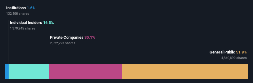 ownership-breakdown