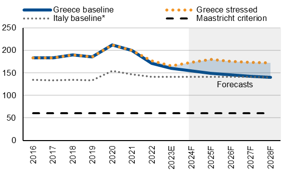 Η συνεχιζόμενη μείωση του χρέους και οι διαρθρωτικές μεταρρυθμίσεις είναι κρίσιμες για την τροχιά της αξιολόγησης του δημοσίου χρέους της Ελλάδας