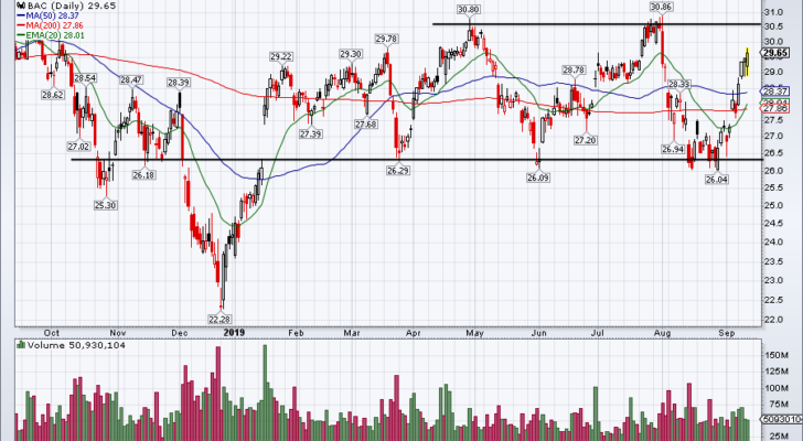 top stock trades for BAC