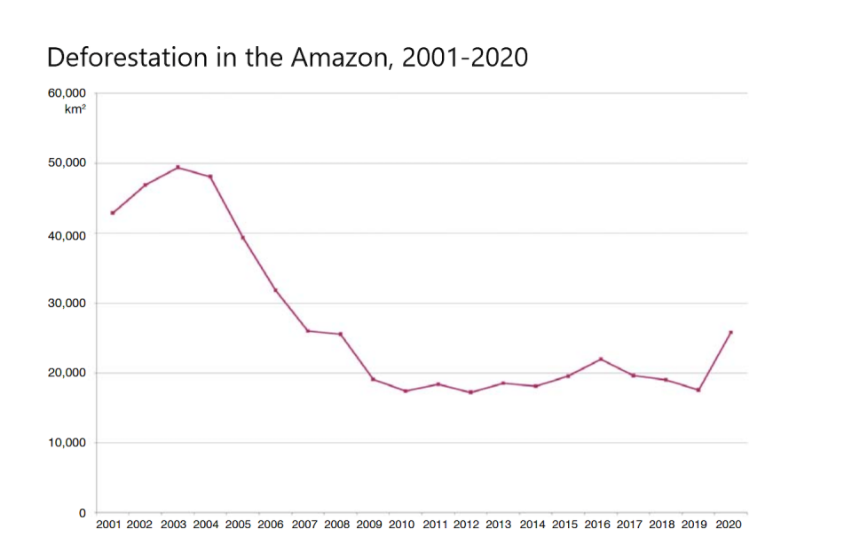 Deforestation has surged since 2019, with much of the impact in Brazil due to President Jair Bolsonaro’s development approach resonating with loggers, ranchers and miners. <a href="https://www.raisg.org/en/publication/amazonia-2021-protected-areas-and-indigenous-territories/" rel="nofollow noopener" target="_blank" data-ylk="slk:RAISG;elm:context_link;itc:0;sec:content-canvas" class="link ">RAISG</a>