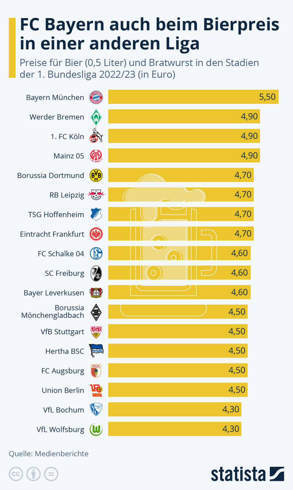 Infografik: FC Bayern auch beim Bierpreis in einer anderen Liga | Statista