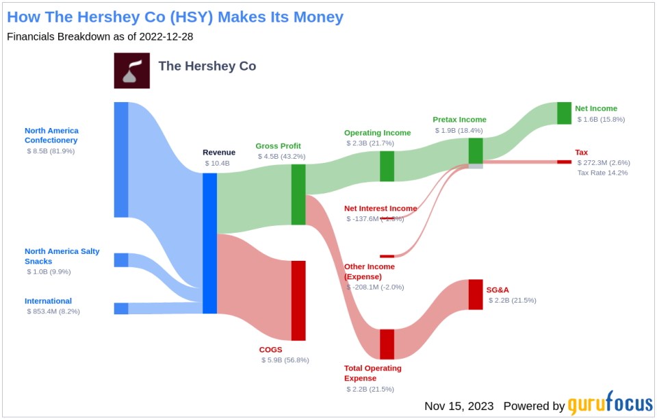 The Hershey Co's Dividend Analysis