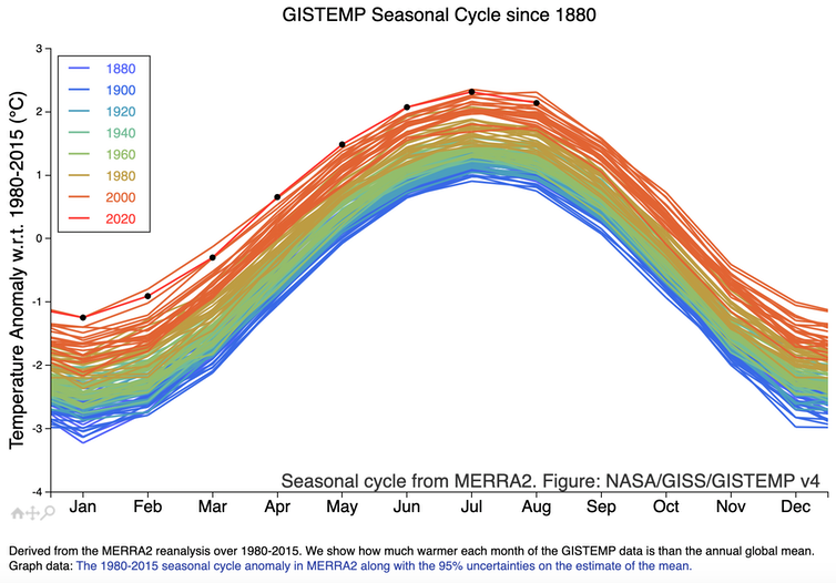 Graph showing global temperature change between 1980 and 2015