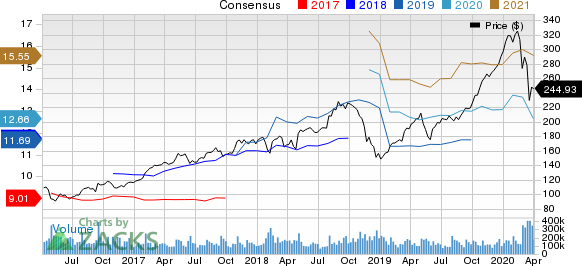 Apple Inc. Price and Consensus