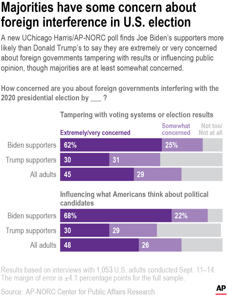 A new AP-NORC poll finds that nearly 9 in 10 Biden supporters say they are at least somewhat concerned about foreign governments tampering with elections or influencing public opinion of political candidates, while about 6 in 10 Trump supporters say the same.