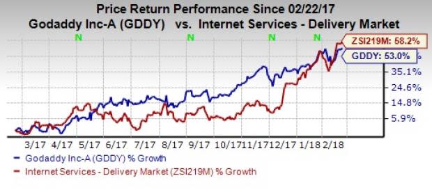 GoDaddy (GDDY) hits fresh 52-week high on growing customer base and expanding product portfolio.