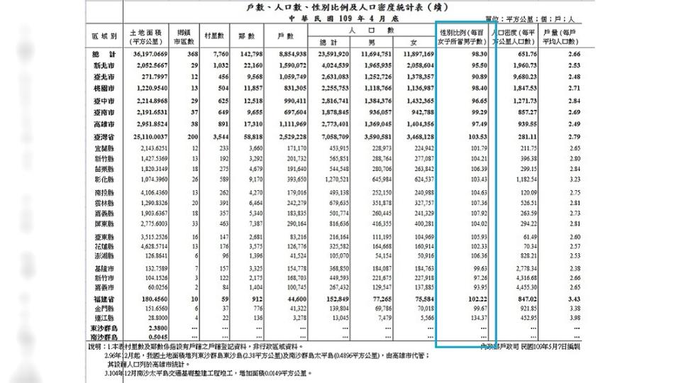 六都性別比多為女大於男，但其他縣市多為男大於女 (圖／翻攝自內政部戶政司網站)