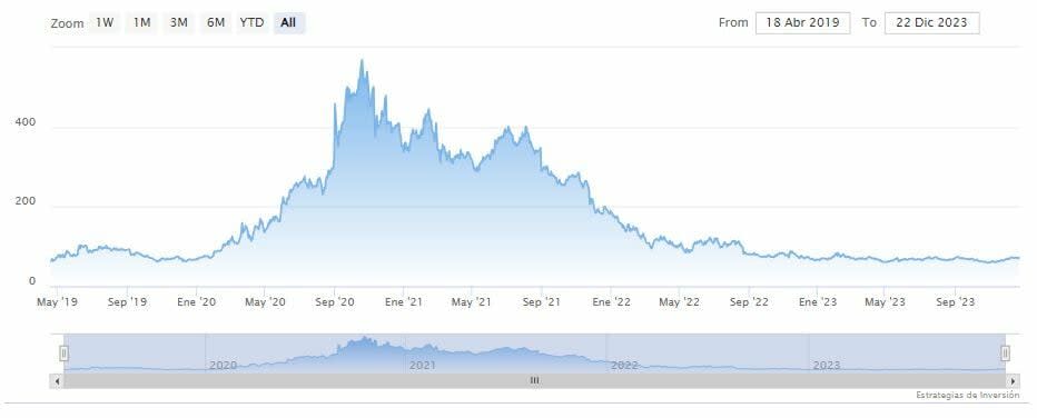 ¿Qué cambios realiza Cathy Wood en las inversiones de Ark Invest ?