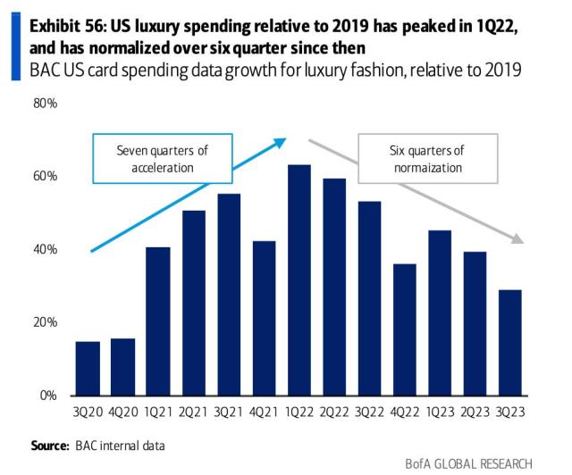 Shares of luxury brands are tumbling in a sign consumers' high-end spending  spree is over