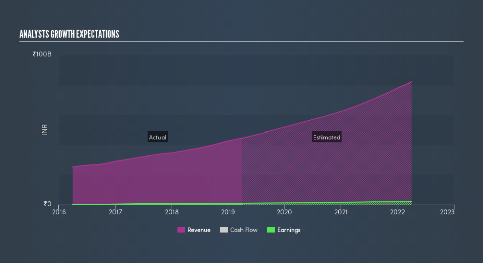 NSEI:TEAMLEASE Past and Future Earnings, June 17th 2019